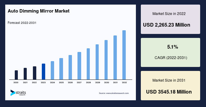 Auto Dimming Mirror Market Size, Share & Sales Forecast by 2031