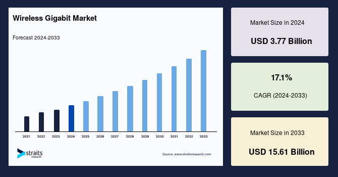 Wireless Gigabit Market Size, Share & Future Growth by 2033