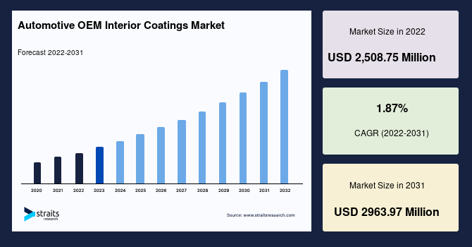 Automotive OEM Interior Coatings Market Size, Share and Forecast to 2031