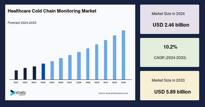 Healthcare Cold Chain Monitoring Market Size, Value & Trends | By 2033
