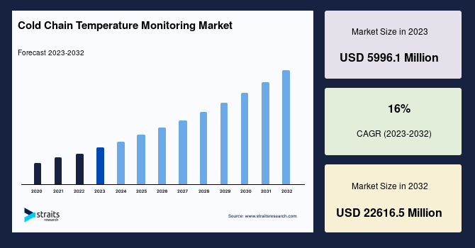 Cold Chain Temperature Monitoring Market Size & Share Global Report 2032