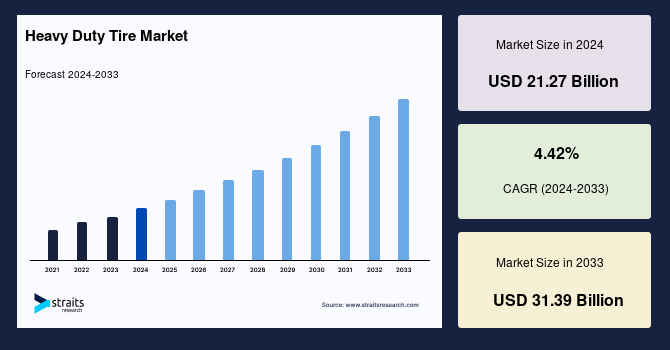Heavy duty tire market size, share & Forecast by 2033