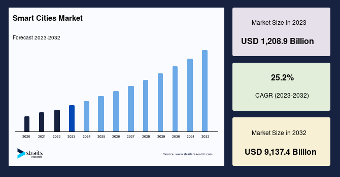 Smart Cities Market Size New Research Analysis and Forecast 2032