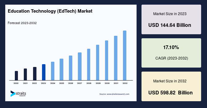 Education Technology (EdTech) Market Demand, Growth & Forecast by 2032